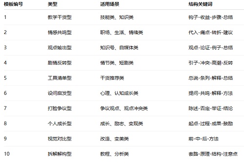 拿去直接套用！10个爆款短视频脚本模板（附实用表格）