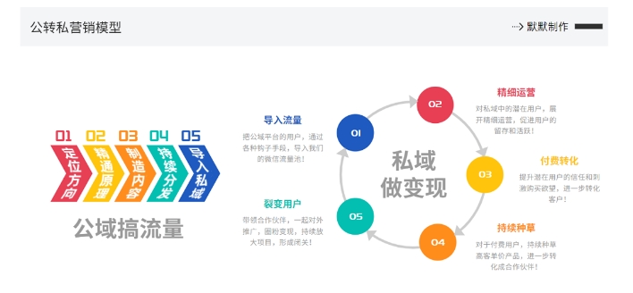 网创掘金实战营，从零搭建一个年入百万的变现项目（持续更新）-沐风资源库