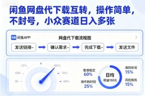 闲鱼网盘代下载互转，操作简单，不封号，小众赛道日入多张-沐风资源库
