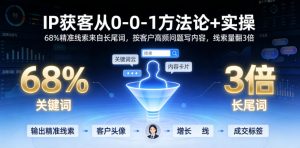 IP获客从0-1方法论+实操,68%精准线索来自长尾词,按客户高频问题写内容,线索量翻3倍-沐风资源库